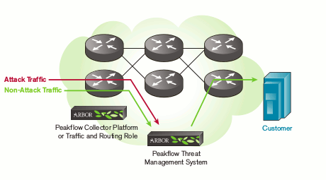 Как работи DDoS защитата