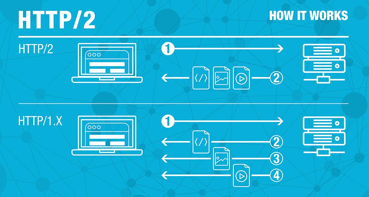 Is HTTP 2.0 secure?