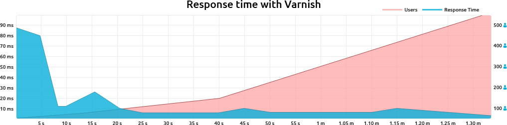 Varnish Cache Metrics